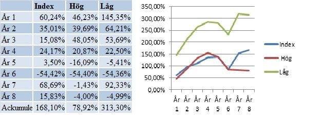 De låga portföljerna har skapat en avkastning på 313,3 %, vilket är 145,2 % bättre än index och 234,38 % bättre än portföljerna med höga nyckeltal.