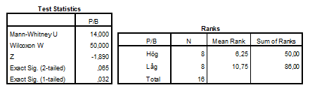 tidsperioden. Portföljerna med låga P/B verkar följa index utveckling under de åtta åren medan portföljerna med höga P/B inte uppvisar samma likhet. Tabell 25. Riskjusterad avkastning P/B. Figur 46.