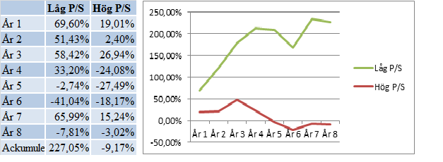 Ur figur 50 kan vi utläsa att p-värdet för EV/EBITDA portföljerna är 0,382, vilket innebär att resultatet inte är statistiskt signifikant. 5.3.4 P/S Tabell 28. Avkastning P/S. Figur 51.