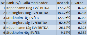 Köpenhamn. P/E talet har även undersökts en gång tidigare på den svenska aktiemarknaden av Axvärn (2008) och han fann ett svagt signifikant samband mellan P/E talet och framtida vinster.