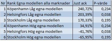 En studie av nyckeltalet under en längre period med fler år än vår studie hade kunnat få andra resultat som hade bekräftat teorin om att låga nyckeltal är bättre än höga nyckeltal.