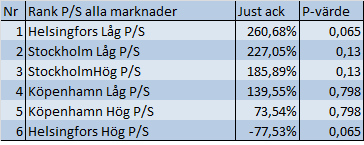 av hög EV/EBITDA på Köpenhamnsbörsen på 178% och hög EV/EBITDA på Helsingforsbörsen på 154%.