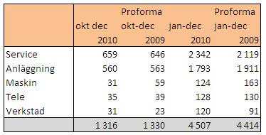 Noter Not 1 Segmentinformation Infranord bedriver verksamhet över hela Sverige. Verksamheten är indelad i fem affärsområden: Service, Anläggning, Maskin, Tele och Verkstad.