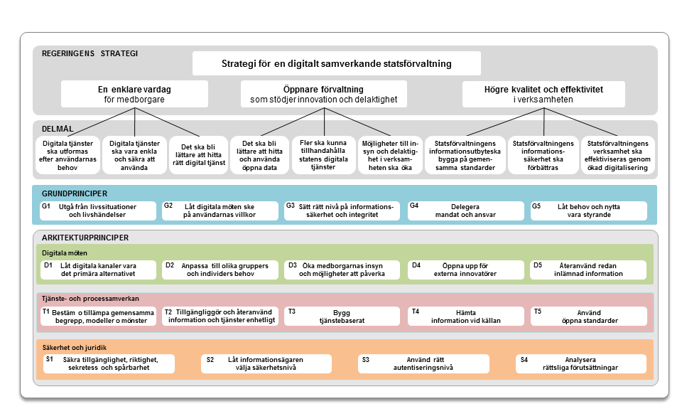 2 Principer för digital samverkan Baserat på de huvudmål och delmål som definieras i regeringens Strategi för en digitalt samverkande statsförvaltning har fem grundprinciper formulerats och under dem