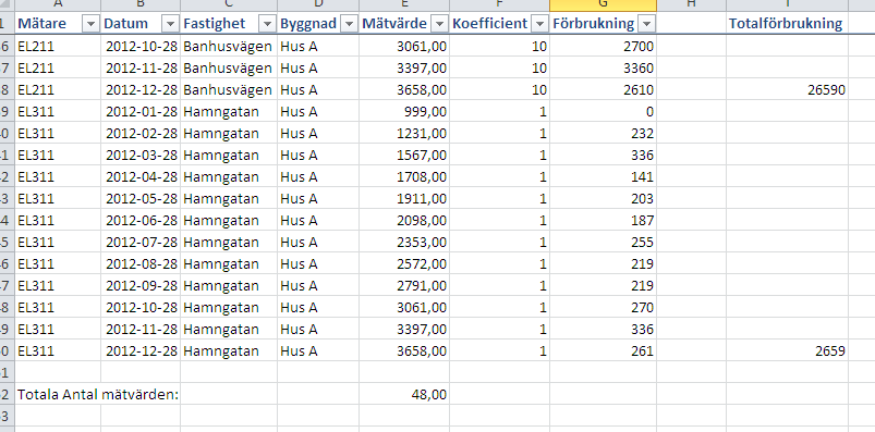 Tips: Samma formel kommer användas för samtliga förbrukningsberäkningar, endast referenserna kommer skilja sig från rad till rad.