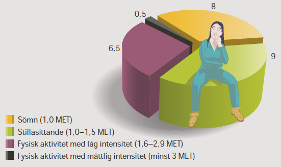 Vårt rörelsemönster har tre huvudsakliga komponenter - Stillasittande (1.0 1.