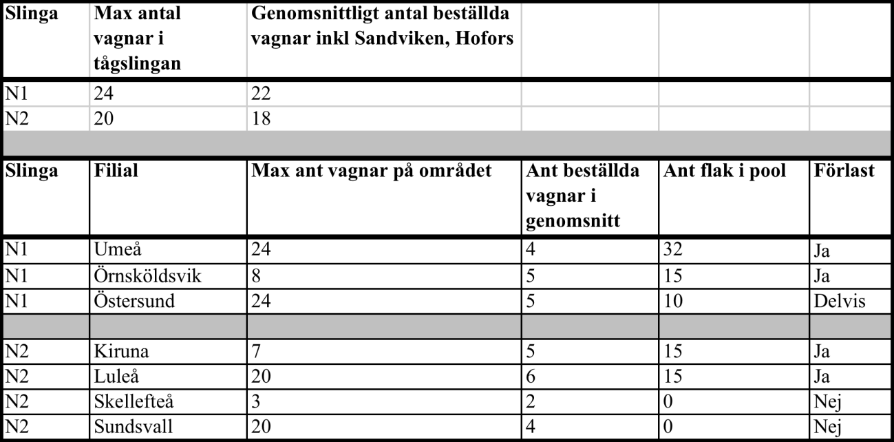 respektive filial beställer varje vecka, antalet flak de har i sina flakpooler och om de har förlast eller inte. Tabell 2.