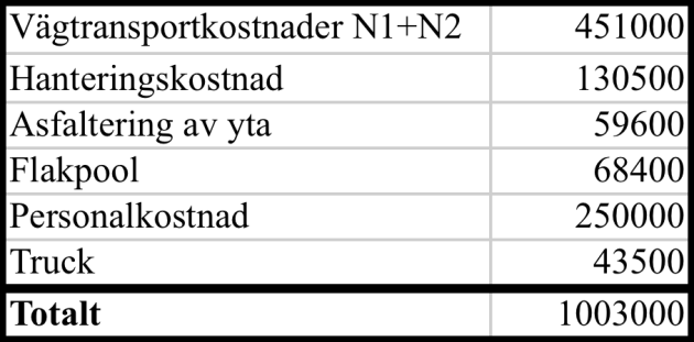 Enligt controllern och verksamhetsutvecklaren behövs en även halvtidstjänst för att inte minska på produktionshastigheten i Hallstahammar och för att säkerställa att rätt material hamnar på rätt