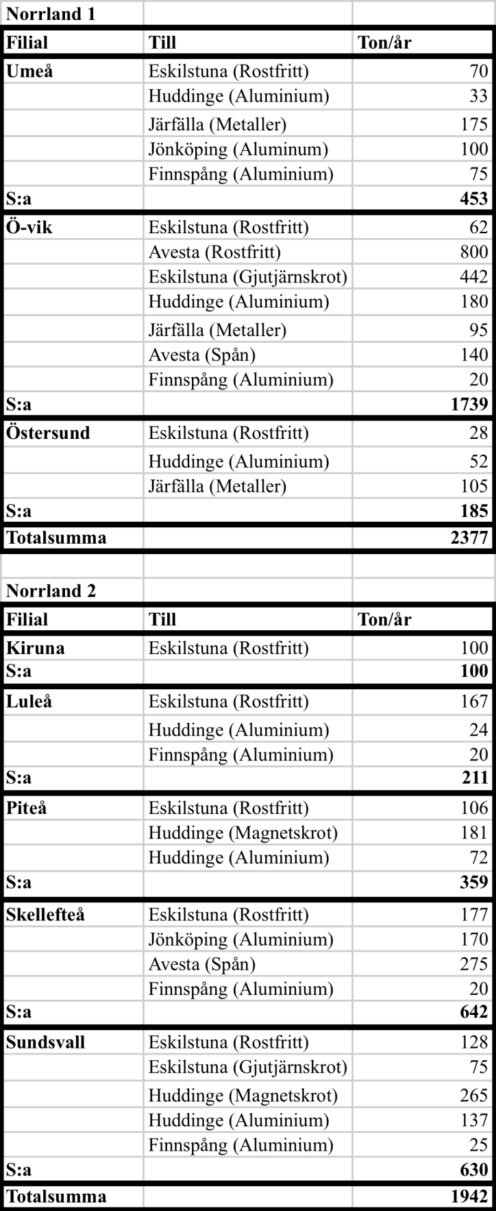 Bilaga 7 Filialernas transportkostnader mätt i kronor per ton, antal ton per år samt vilka