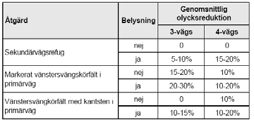 Signalreglerad korsning Genom en trafiksignal kan olika trafikströmmar tidsmässigt separeras.