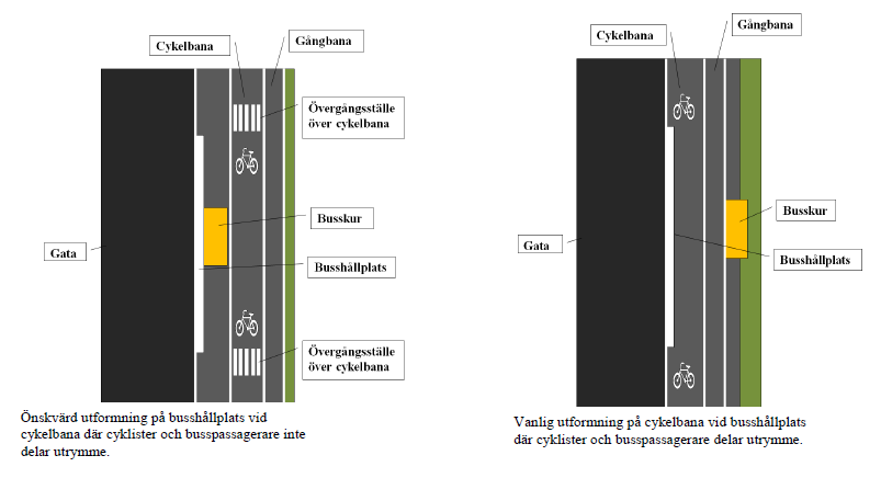 5 Utformning busshållplatser Ett antal av de busshållplatser som finns i kommunen är idag utformade på ett sätt så att kollisioner riskerar att uppstå mellan busspassagerare och cyklister.