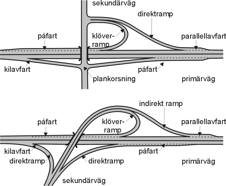 huvudvägens referenshastighet. För avfart finns två typer: kilavfart. parallellavfart.