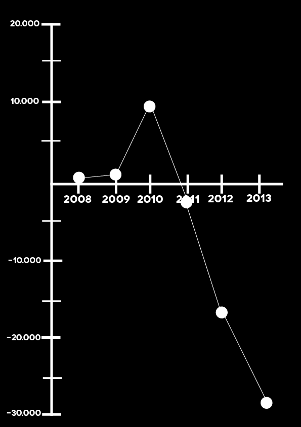 ÅRSRESULTAT Det årliga resultatet hos Nordsjö har från 2011 sjunkit drastiskt jämfört med 2010. Till 2010 hade resultatet stigit från 2032tkr till 19.938tkr.