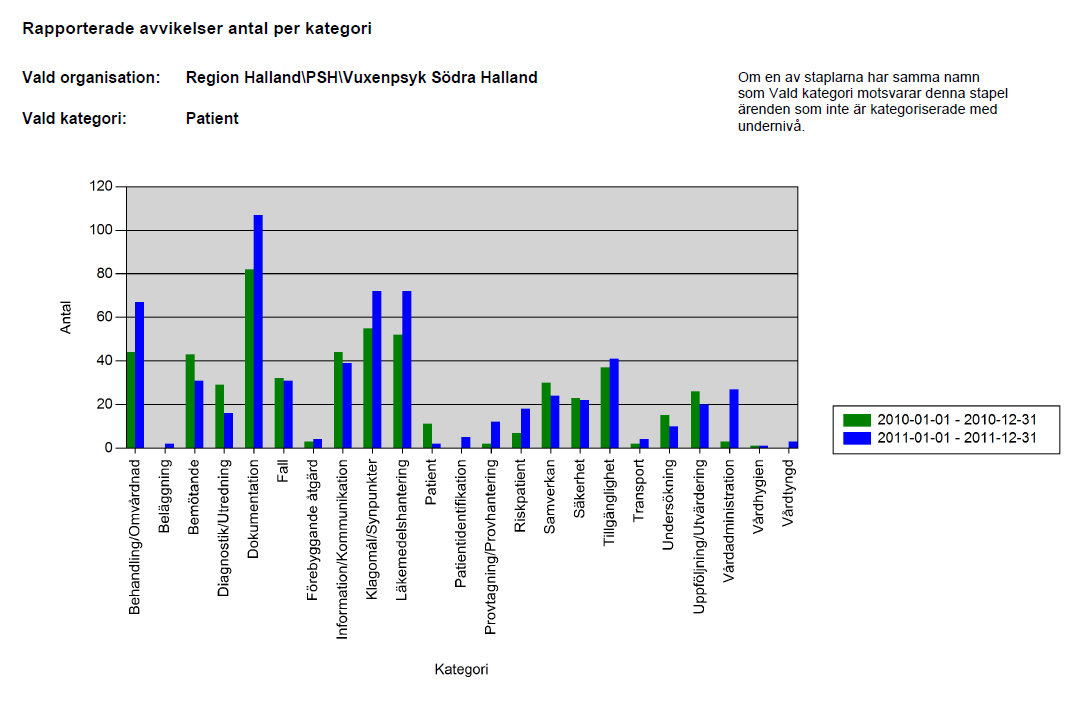 43(45) Avvikelsehantering startar med att en uppmärksam personal rapporterar in avvikelser.