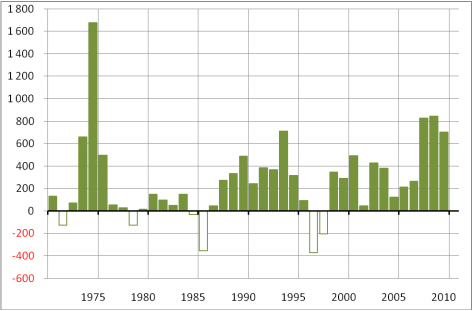 3.3.1 Ekonomi Gävle kommun har haft en positiv resultatutveckling då de redovisade ett överskottet år 2009 på 191 miljoner kronor, detta ger en omsättning på 5,9 miljarder konor.