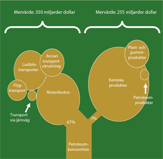 Värdet av petroleumkonsumtionen är nästan 7 gånger högre i kemisektorn än i transportsektorn Source: John W.