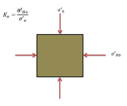 Förhållandet mellan den initiala horisontella effektivspänningen (σ Ho ) och den initiala vertikala effektivspänningen (σ o ) i jord med horisontell överyta (se Figur 11) beskrivs med