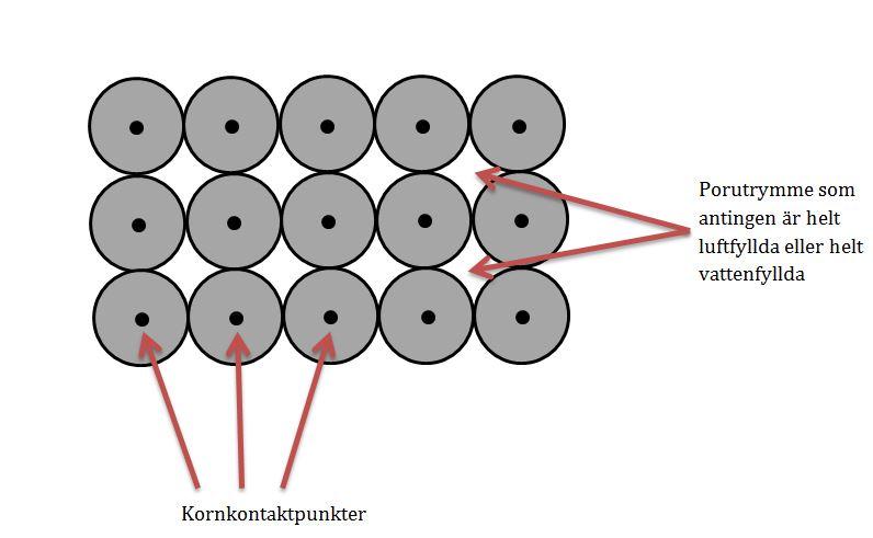 Bilaga 1 Härledning av spänningssamband Vid visualisering av ett horisontellt snitt i en hypotetisk modell av jord uppbyggd med idealt runda och exakt lika stora korn fås en yta (a x b) (figur 1).