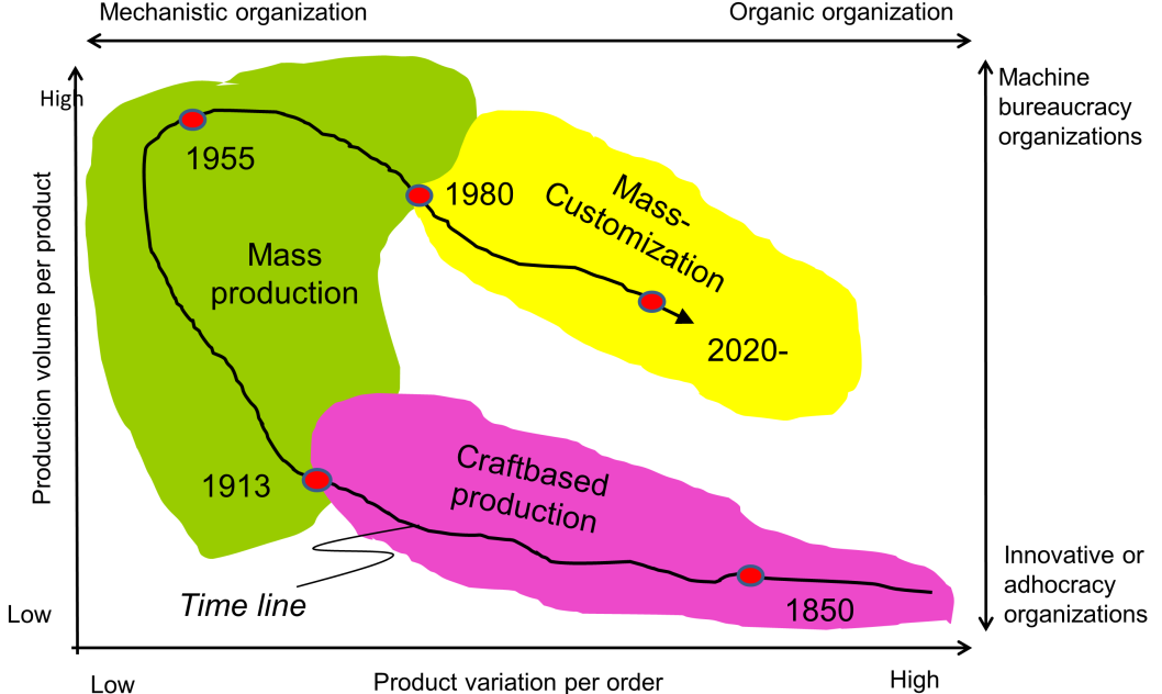 Introduktion Industrialisering är en affärsstrategi för byggföretag att radikalt förbättra sin konkurrenskraft.