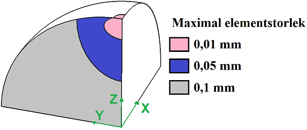 Figur 5.5 Till vänster: schematisk bild av modellen, till höger: randvillkor för modellen.