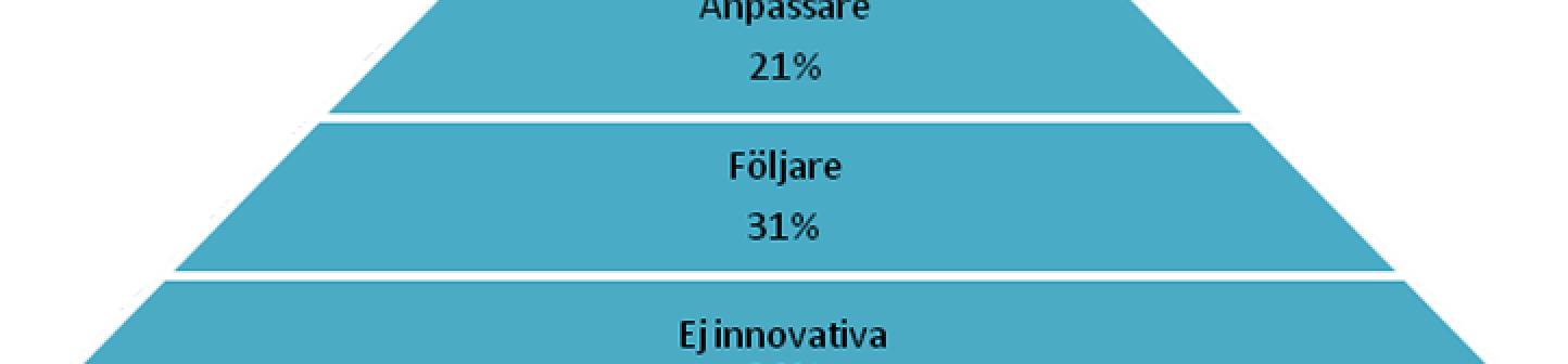 innovationsledare och utvecklare. Anledningen är att Sverige totalt sett har större andel innovativa företag än Nederländerna.