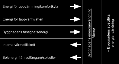 Teoretisk bakgrund och förutsättningar Figur 2. Byggnadens energianvändning.