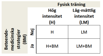 Studiens olika grupper Träningskomponenter