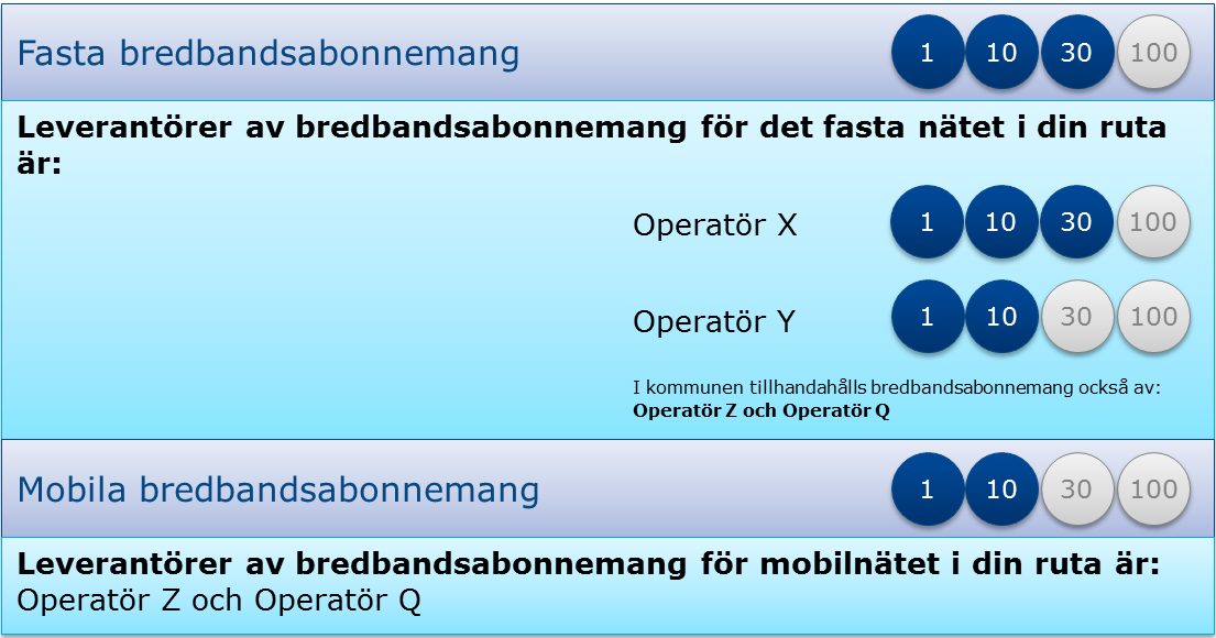 8 (10) 4.3.2 Fast nät Tillgång på fasta bredbandsabonnemang baserar sig däremot på en granskning enligt kommuner på kartan.