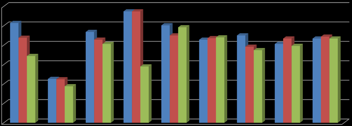 30,0 25,0 20,0 15,0 10,0 5,0 0,0 Beviljade/beräknade hemtjänsttimmar per månad och person 65+ med hemtjänst i ordinärt boende, antal 2009 I Värnamo kommun har antalet hemtjänsttimmar per person