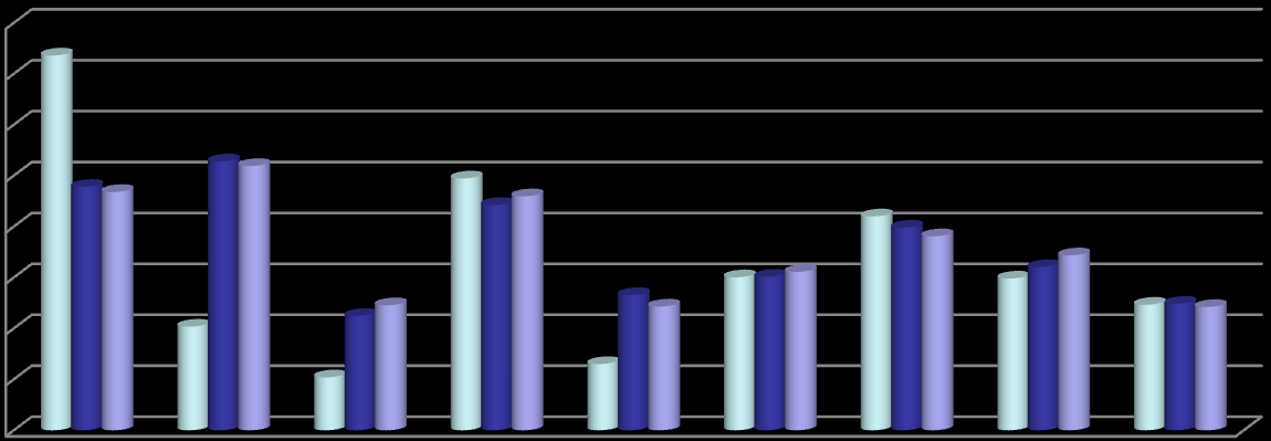 160,0 140,0 120,0 100,0 80,0 60,0 40,0 20,0 0,0 Personer utbildade i att förebygga/hantera bränder eller andra olyckor, antal/1000 inv 2009 Värnamo utbildar fler personer än de flesta vi jämför med,