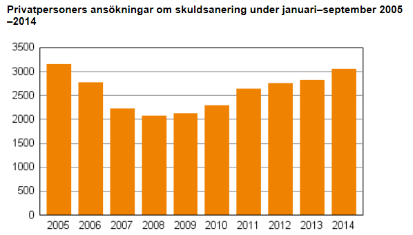 24 Figur 4 Ansökan om skuldsanering 2005 2014 (Statistikcentralen) 4.