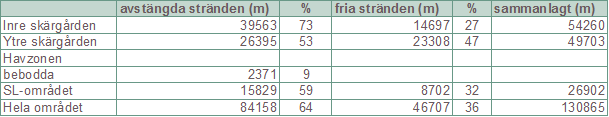 Som en helhet förändras naturförhållandena i området endast lite i och med delgeneralplanen.