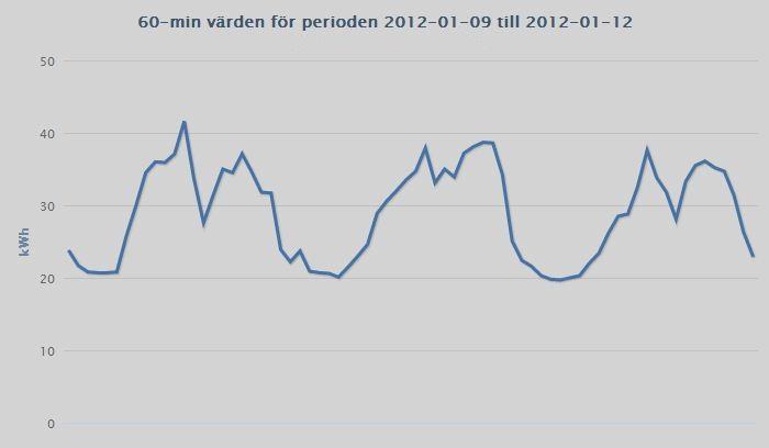 4.2 Energianvändning År 2011 använde fastigheten ca 364 MWh fjärrvärme och 288 MWh el.