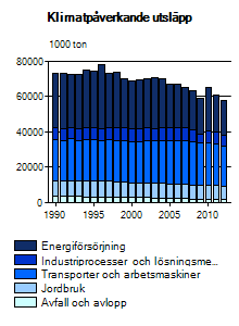 Figur 6.1. Utsläpp av växthusgaser i koldioxidekvivalenter i Sverige fördelade på olika samhällssektorer (bild från miljomal.se).