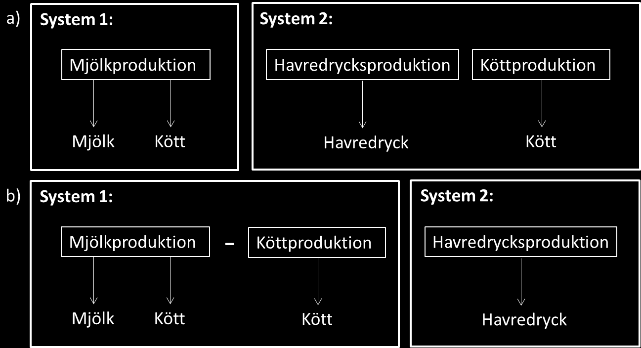 Figur 2.3. Olika sätt att hantera multifunktionalitet i en LCA som jämför mjölk och havredryck.