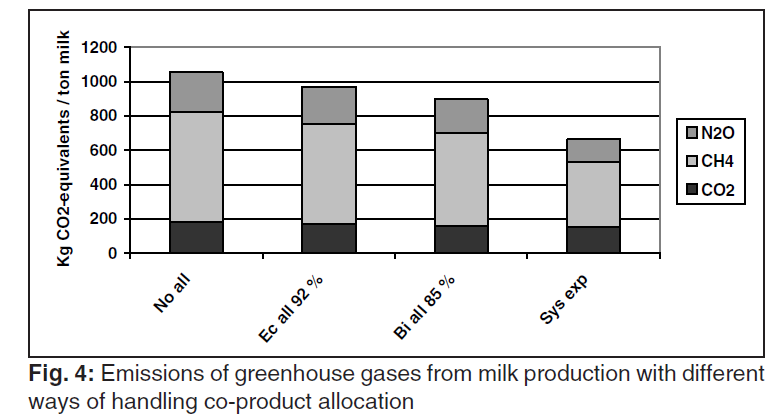 LCA av mjölk Det har gjorts många LCA på mjölk. Dels för att mjölk är en stor och ekonomiskt viktig produkt i Sverige och Europa, och dels för att mjölkproduktionens multifunktionalitet (d.v.s. att det produceras både mjölk, kött och andra produkter) gör det intressant att använda mjölk som fallstudie vid metodutveckling.