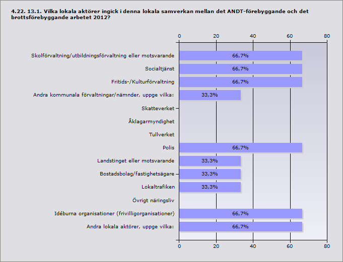 Skolförvaltning/utbildningsförvaltning eller motsvarande 66,7% 2 Socialtjänst 66,7% 2 Fritids-/Kulturförvaltning 66,7% 2 Andra kommunala förvaltningar/nämnder, uppge vilka: 33,3% 1 Skatteverket 0% 0