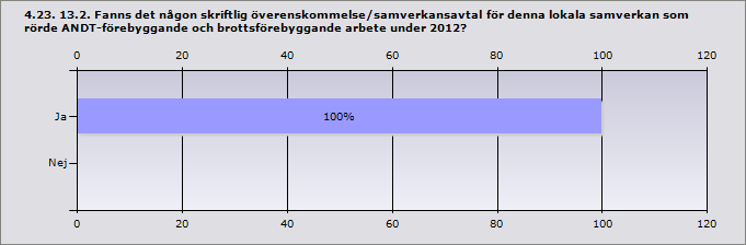 Kommun: Malmö Stockholm Andra kommunala förvaltningar/nämnder, uppge vilka: Gatukontor, Stadsbyggnadskontor