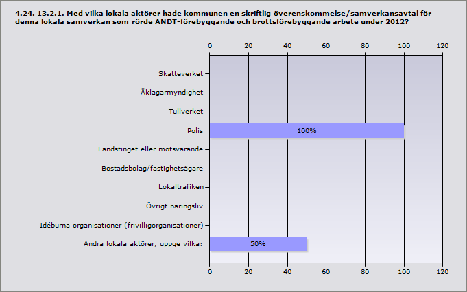 Skatteverket 0% 0 Åklagarmyndighet 0% 0 Tullverket 0% 0 Polis 100% 2 Landstinget eller motsvarande 0% 0 Bostadsbolag/fastighetsägare 0% 0 Lokaltrafiken 0% 0 Övrigt näringsliv 0%