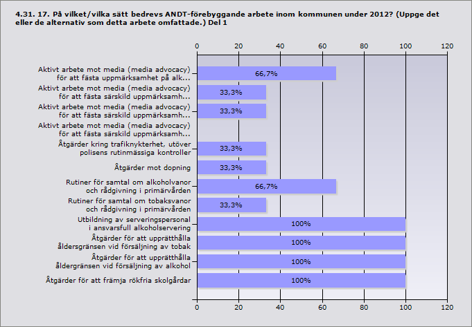 Aktivt arbete mot media (media advocacy) för att fästa 66,7% 2 uppmärksamhet på alkohol- och/eller drogfrågor Aktivt arbete mot media (media advocacy) för att fästa särskild 33,3% 1 uppmärksamhet på