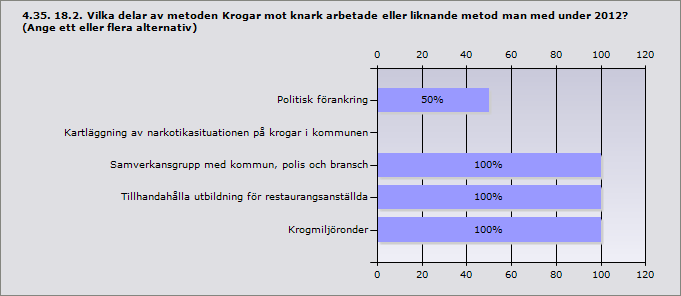 Beslagtagande av alkohol från ungdomar 100% 2 Kontakt med föräldrar 100% 2 Polisingripande mot misstänkta langare 100% 2 Svarande 2 Politisk förankring 50% 1 Kartläggning av