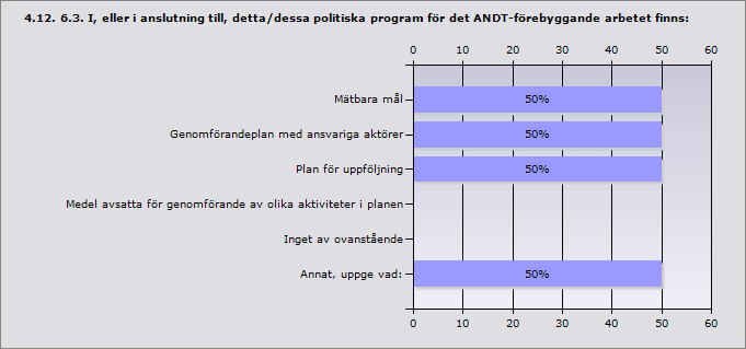 Alkohol 100% 2 Tobak 100% 2 Narkotika 100% 2 Dopning 50% 1 Svarande 2 Inget svar 0 4.11. 6.2. Vilket år antogs den senaste versionen av det politiska program som inkluderade det ANDT-förebyggande arbete vilket kommunen arbetade utifrån 2012?