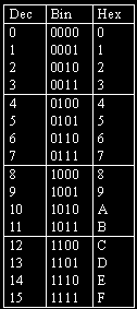 Binärt talsystem Det binära talsystemet är en representation för tal som har talbasen två. Enbart två olika siffror används, ett och noll.