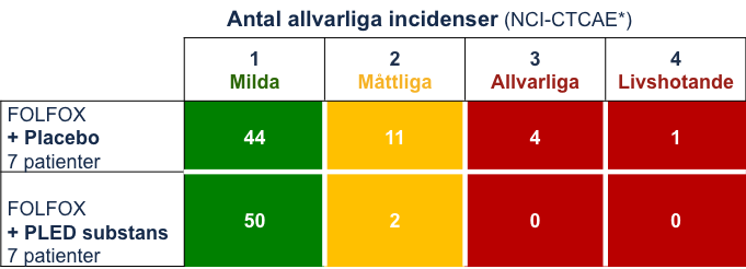 Effekt av PLED substans visad i fas IIa Under 3 FOLFOX cykler Statistisk signifikant skillnad *