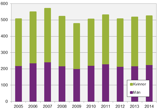 STATISTICS SWEDEN 16 AM 110 SM 1501 Tidsbegränsat anställda efter inrikes och utrikes födda, 2005-2014 I Sverige har andelen utrikes födda ökat sedan 2005, vilket också påverkar arbetsmarknaden.