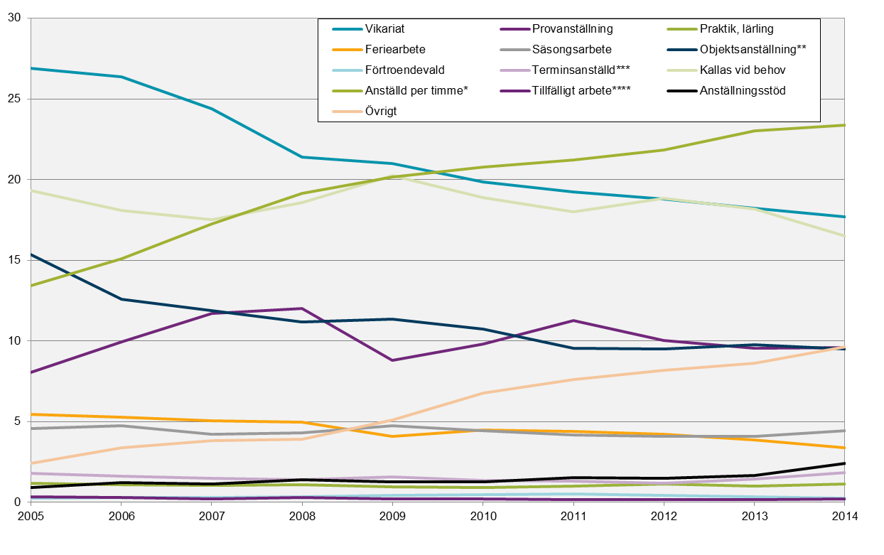 STATISTICS SWEDEN 53 AM 110 SM 1501 Typ av tidsbegränsad anställning 6. Typ av tidsbegränsad anställning 5 av samtliga tidsbegränsat anställda i åldern 16-64 år. 2005-2014. Procent 6.