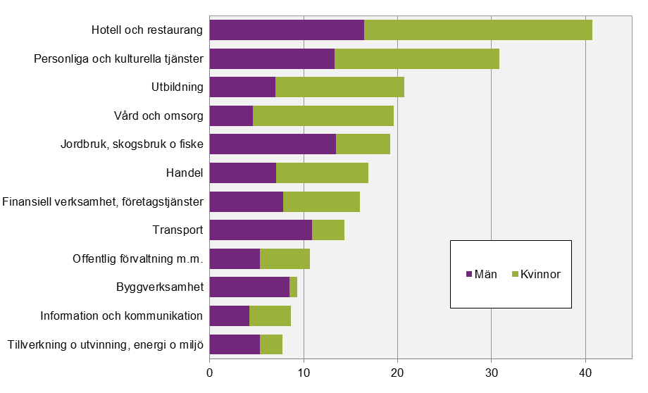 STATISTICS SWEDEN 9 AM 110 SM 1501 Tidsbegränsat anställda 2014 I Sverige var 4 588 000 personer i åldersgruppen 16-64 år sysselsatta 2014.