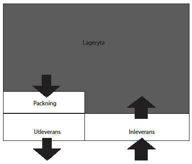 7 Figur 3 U-format flöde Den andra flödesprincipen är en U-formad variant där inleveranser och utleveranser sker ifrån samma sida av lagret.