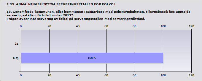 2.32. ANMÄLNINGSPLIKTIGA SERVERINGSSTÄLLEN FÖR FOLKÖL 14. Hur många serveringsställen för folköl var anmälda till kommunen den 31 december 2012? (8 kap.