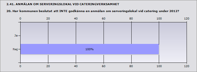 2.40. ANMÄLAN OM SERVERINGSLOKAL VID CATERINGVERKSAMHET 19. Hur många beslut tog kommunen om att godkänna anmälan om serveringslokal vid cateringverksamhet under 2012? (8 kap. 4 första stycket).